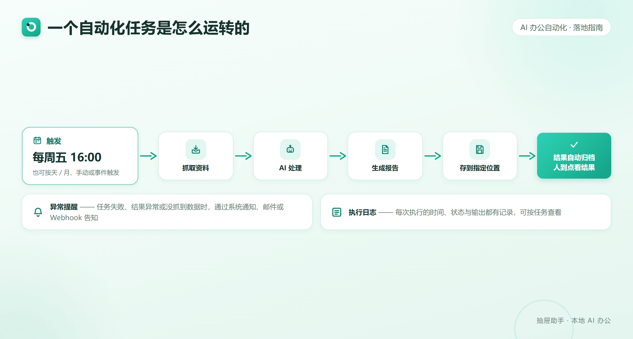 自动化任务运转示意：定时触发后依次抓取资料、AI 处理、生成报告、存到指定位置，异常提醒与执行日志全程保障