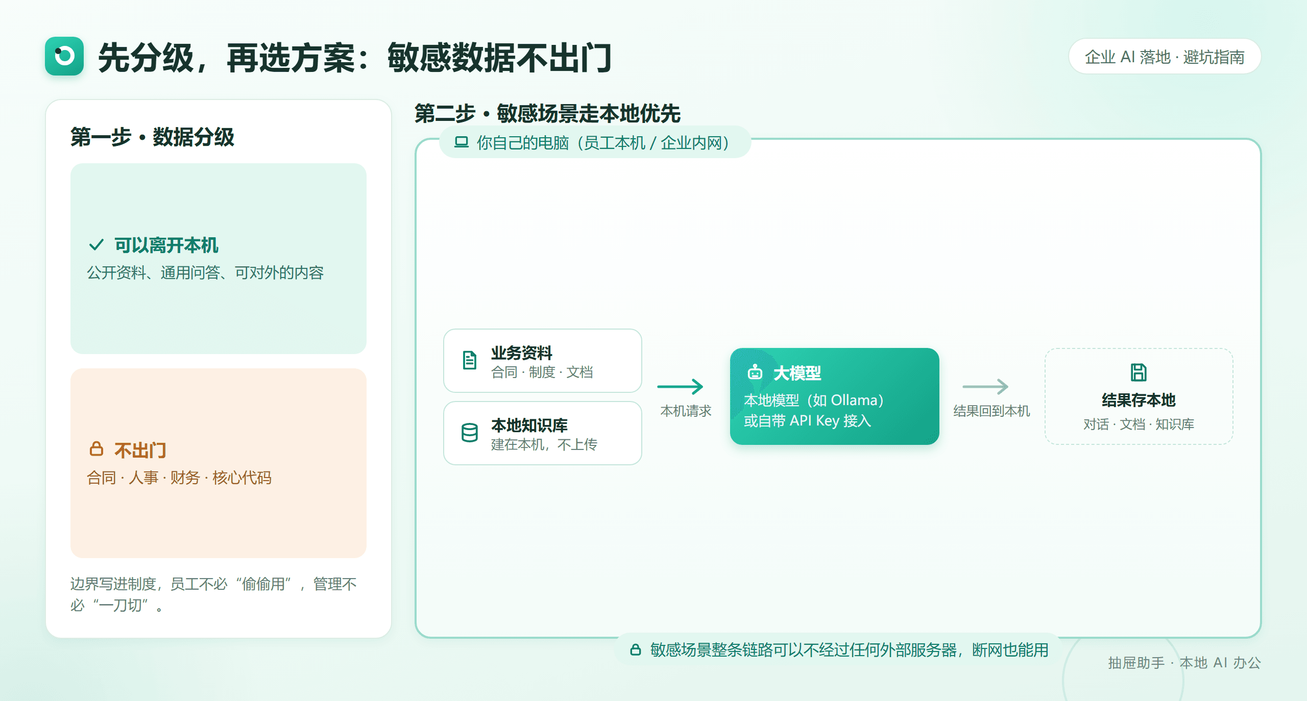 数据分级与本地优先链路示意：先划分可以离开本机与不出门的资料，敏感场景走员工本机、本地知识库、本地模型或自带 API Key 的完整链路