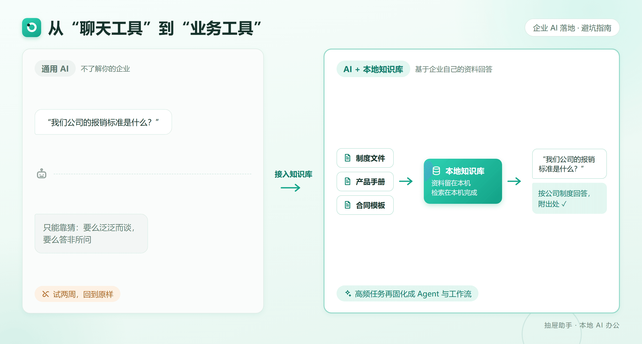 通用 AI 与接入本地知识库的对比：通用问答只能靠猜，接入企业资料后按公司制度回答并附出处