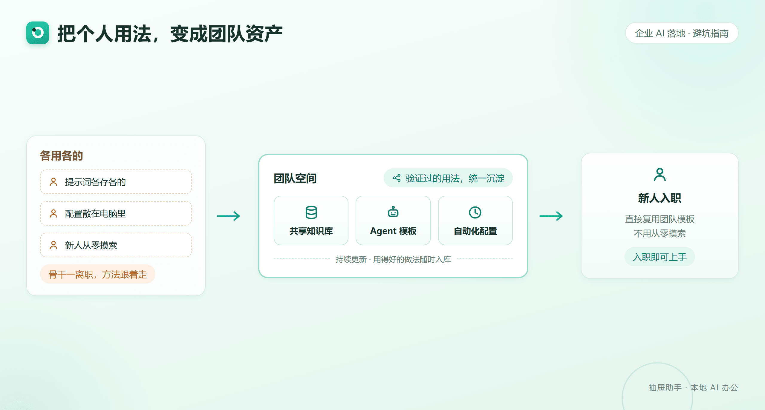 经验沉淀为团队资产示意：提示词和配置从各用各的，统一沉淀到团队空间的共享知识库、Agent 模板与自动化配置，新人入职直接复用