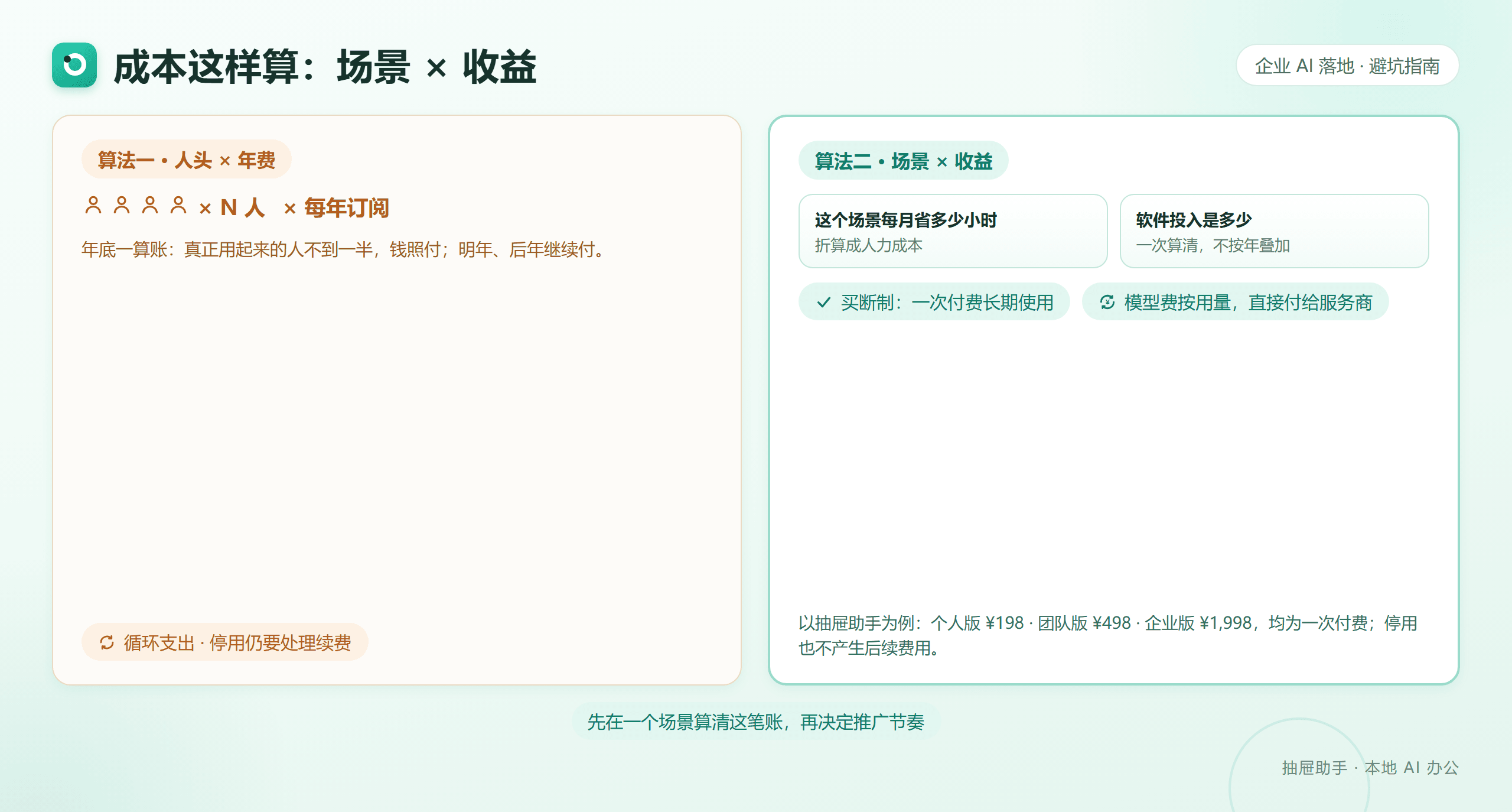 成本算法对比：人头乘年费的循环订阅支出，与场景乘收益的一次性买断加按量模型费用